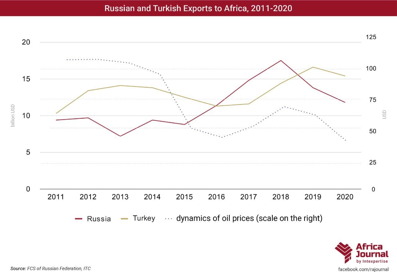 Российский экспорт в Африку сокращается второй год подряд
